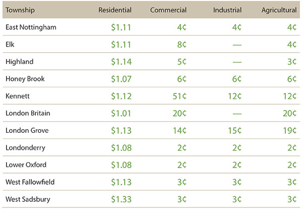 Summary of Findings, Cost of Community Services Studies in Chester County Chart