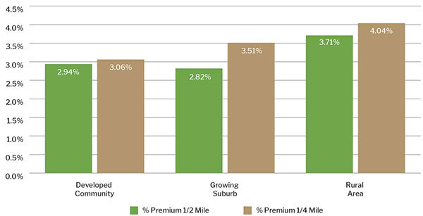 Percentage of Home Vallue Attributable to Open Space by Community Type Chart