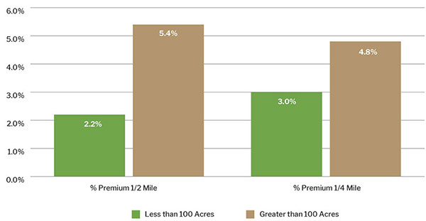 Impact of Size of Protected Open Space on Property Value Chart